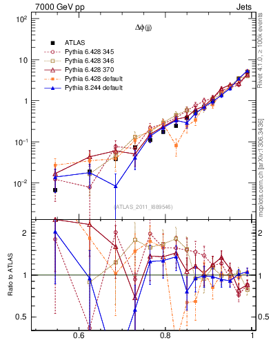 Plot of jj.dphi in 7000 GeV pp collisions