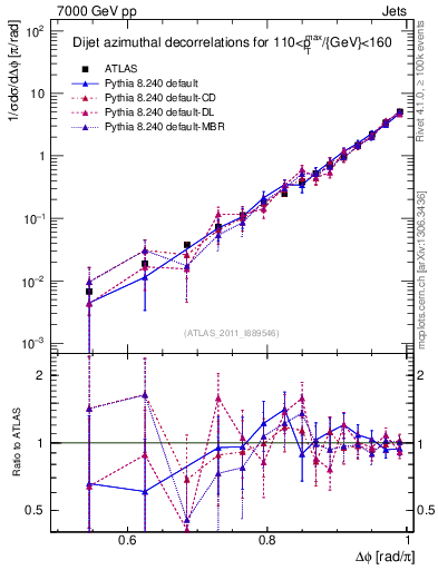 Plot of jj.dphi in 7000 GeV pp collisions