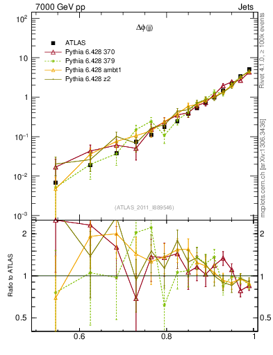 Plot of jj.dphi in 7000 GeV pp collisions