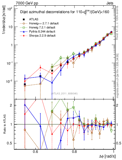 Plot of jj.dphi in 7000 GeV pp collisions
