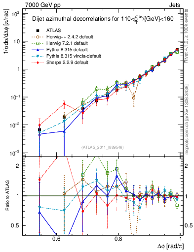Plot of jj.dphi in 7000 GeV pp collisions