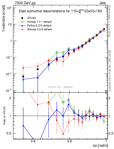 Plot of jj.dphi in 7000 GeV pp collisions