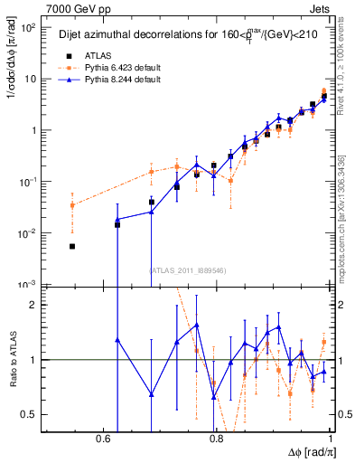 Plot of jj.dphi in 7000 GeV pp collisions