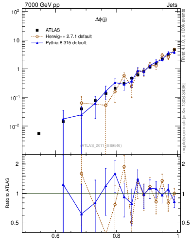 Plot of jj.dphi in 7000 GeV pp collisions