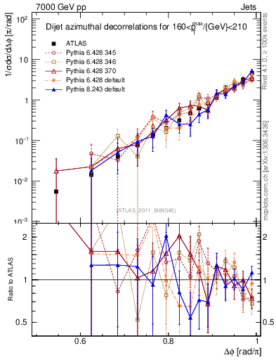 Plot of jj.dphi in 7000 GeV pp collisions