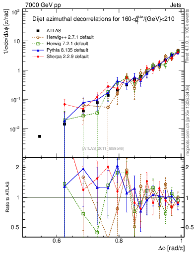 Plot of jj.dphi in 7000 GeV pp collisions