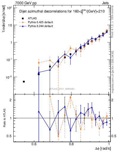 Plot of jj.dphi in 7000 GeV pp collisions