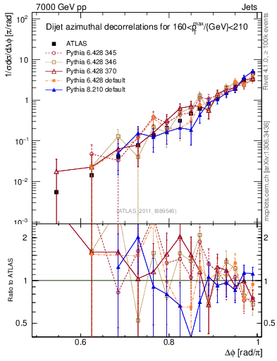 Plot of jj.dphi in 7000 GeV pp collisions