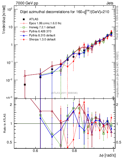 Plot of jj.dphi in 7000 GeV pp collisions