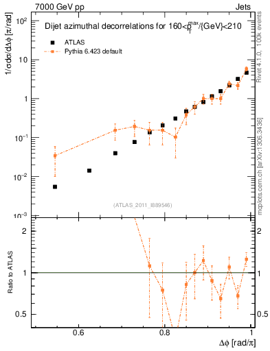 Plot of jj.dphi in 7000 GeV pp collisions