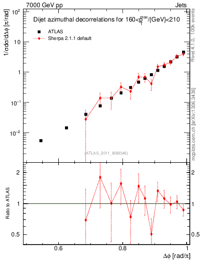 Plot of jj.dphi in 7000 GeV pp collisions