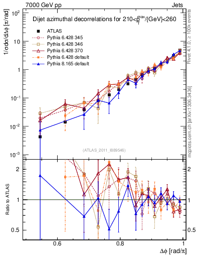 Plot of jj.dphi in 7000 GeV pp collisions