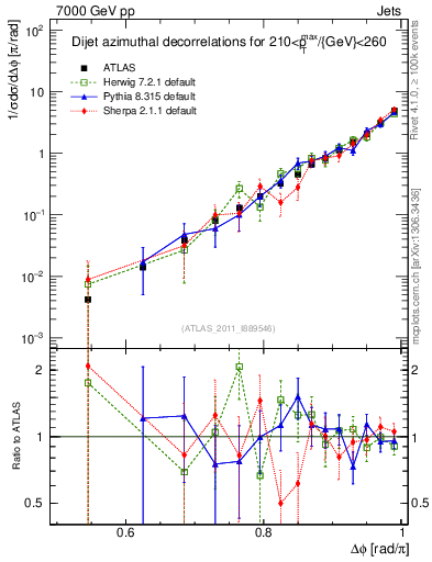 Plot of jj.dphi in 7000 GeV pp collisions