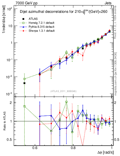 Plot of jj.dphi in 7000 GeV pp collisions
