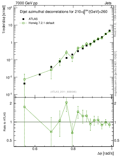 Plot of jj.dphi in 7000 GeV pp collisions