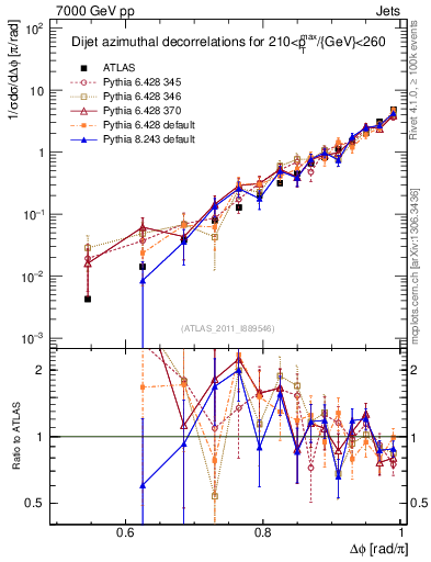 Plot of jj.dphi in 7000 GeV pp collisions