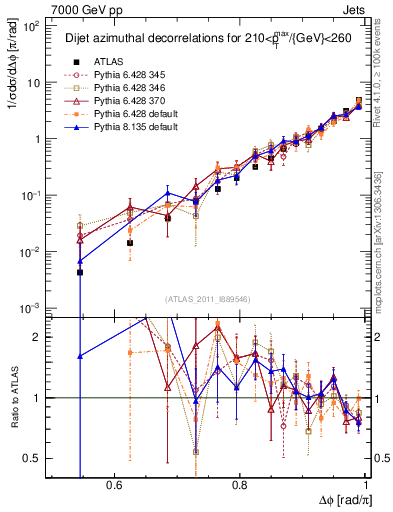 Plot of jj.dphi in 7000 GeV pp collisions