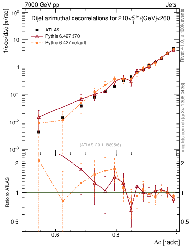 Plot of jj.dphi in 7000 GeV pp collisions