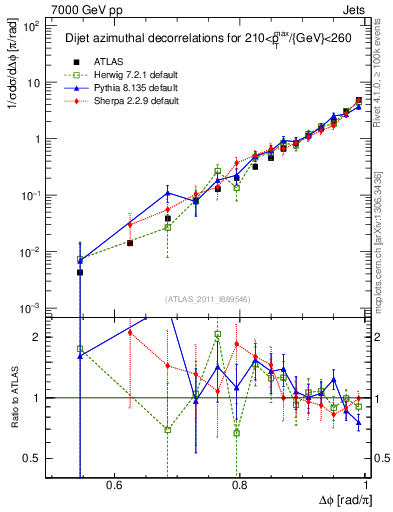Plot of jj.dphi in 7000 GeV pp collisions
