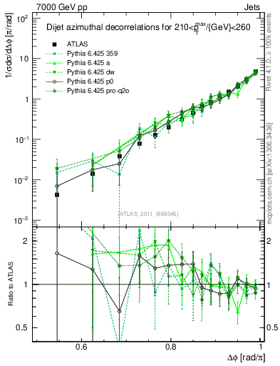 Plot of jj.dphi in 7000 GeV pp collisions