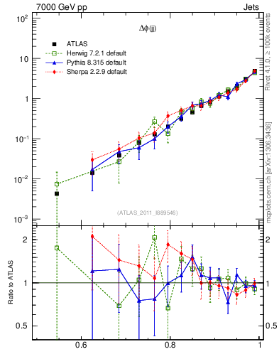 Plot of jj.dphi in 7000 GeV pp collisions