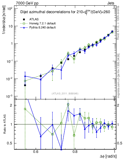 Plot of jj.dphi in 7000 GeV pp collisions