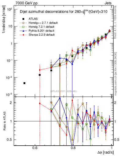 Plot of jj.dphi in 7000 GeV pp collisions