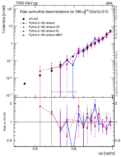 Plot of jj.dphi in 7000 GeV pp collisions