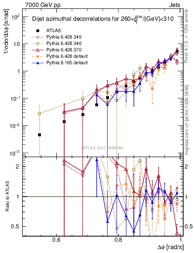 Plot of jj.dphi in 7000 GeV pp collisions