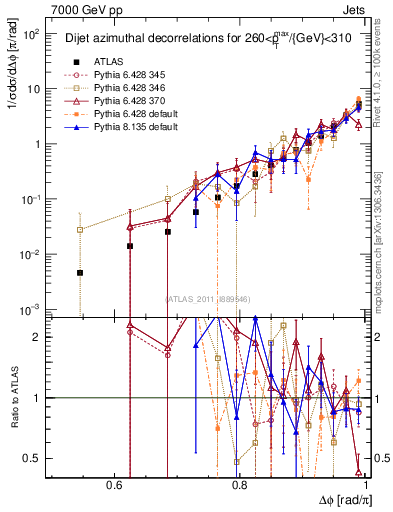 Plot of jj.dphi in 7000 GeV pp collisions