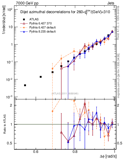 Plot of jj.dphi in 7000 GeV pp collisions