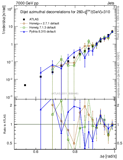 Plot of jj.dphi in 7000 GeV pp collisions