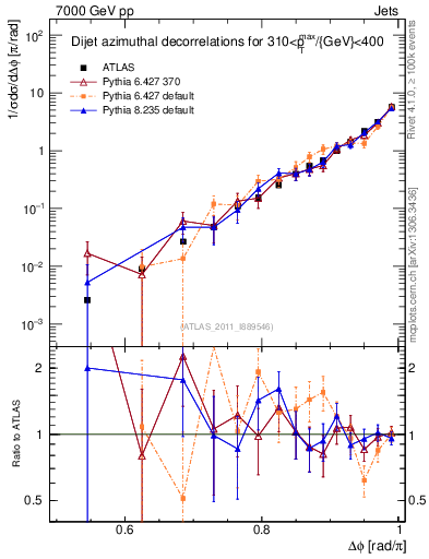 Plot of jj.dphi in 7000 GeV pp collisions