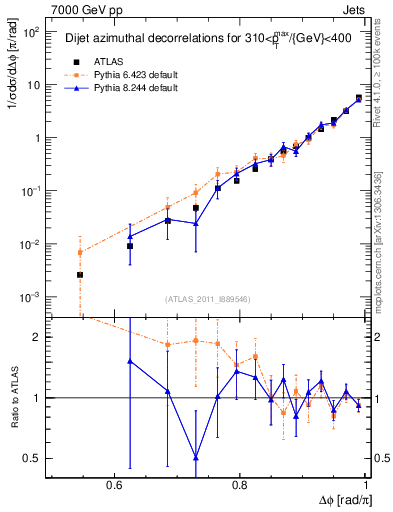 Plot of jj.dphi in 7000 GeV pp collisions