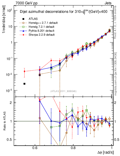 Plot of jj.dphi in 7000 GeV pp collisions