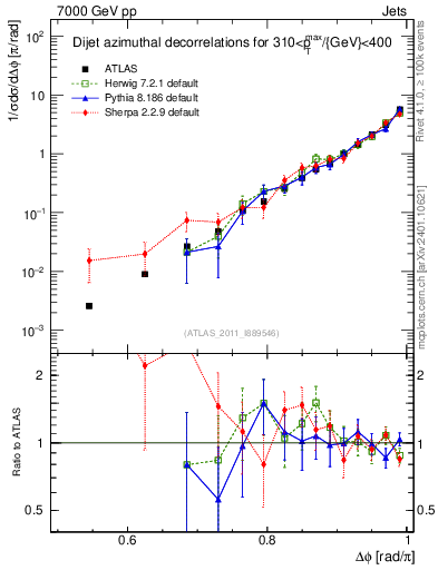Plot of jj.dphi in 7000 GeV pp collisions