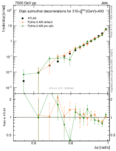 Plot of jj.dphi in 7000 GeV pp collisions