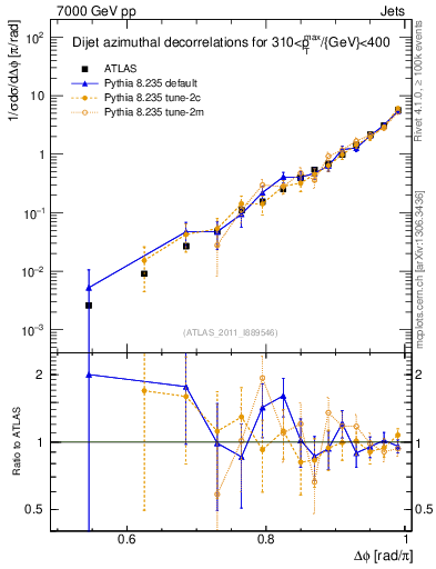 Plot of jj.dphi in 7000 GeV pp collisions