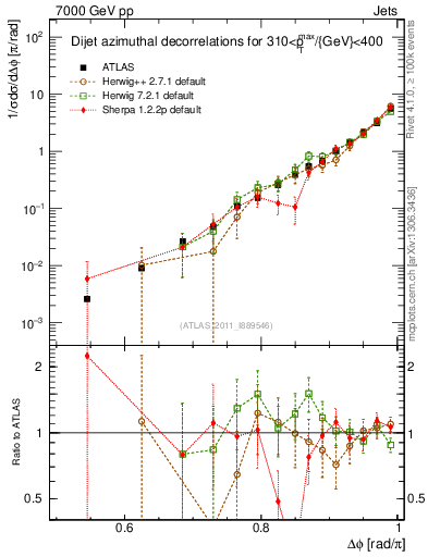 Plot of jj.dphi in 7000 GeV pp collisions