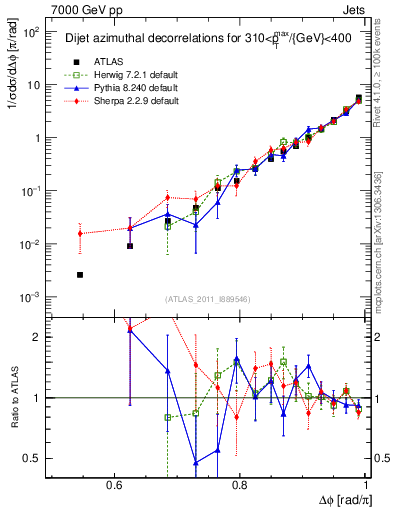 Plot of jj.dphi in 7000 GeV pp collisions