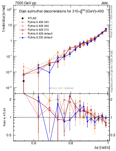 Plot of jj.dphi in 7000 GeV pp collisions