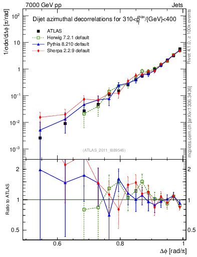 Plot of jj.dphi in 7000 GeV pp collisions