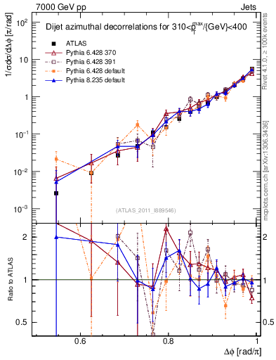 Plot of jj.dphi in 7000 GeV pp collisions