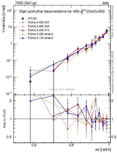 Plot of jj.dphi in 7000 GeV pp collisions