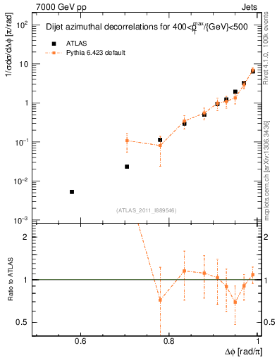 Plot of jj.dphi in 7000 GeV pp collisions