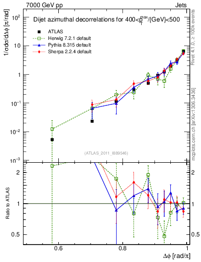 Plot of jj.dphi in 7000 GeV pp collisions