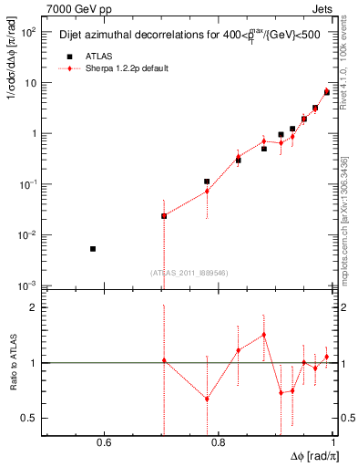 Plot of jj.dphi in 7000 GeV pp collisions