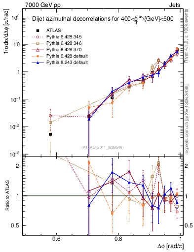 Plot of jj.dphi in 7000 GeV pp collisions