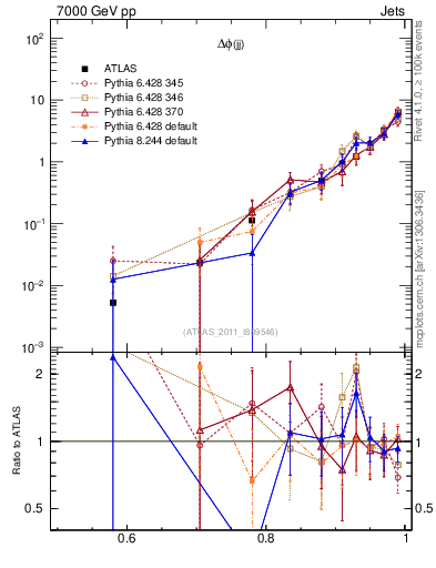 Plot of jj.dphi in 7000 GeV pp collisions