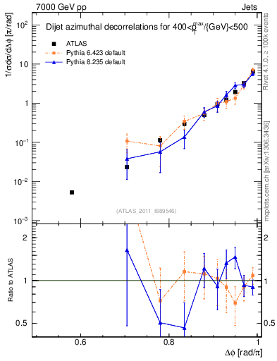 Plot of jj.dphi in 7000 GeV pp collisions